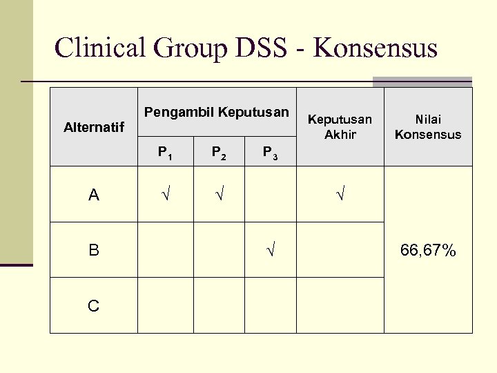 Clinical Group DSS - Konsensus Alternatif Pengambil Keputusan P 1 A B C P