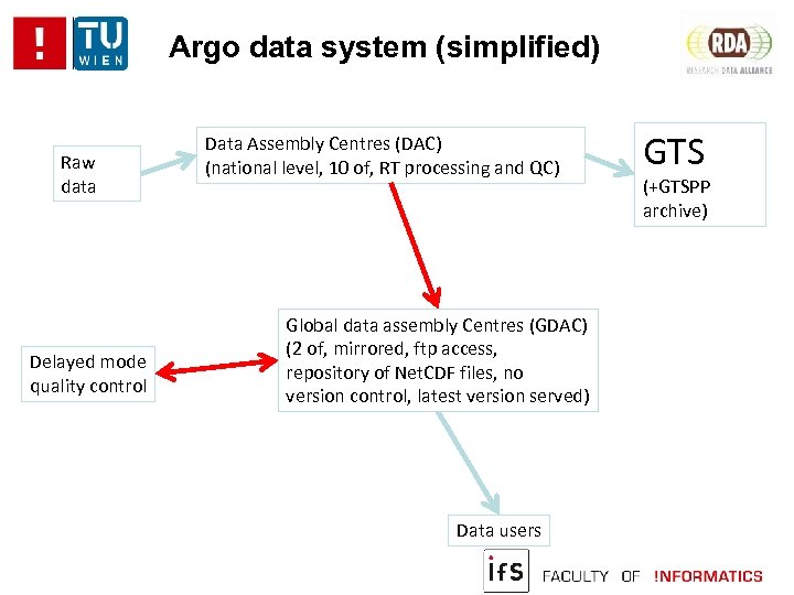 Argo data system (simplified) Raw data Delayed mode quality control Data Assembly Centres (DAC)