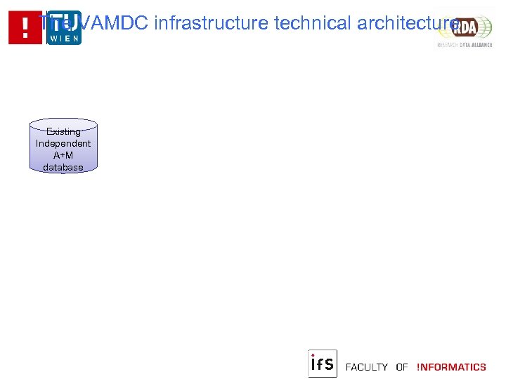 The VAMDC infrastructure technical architecture Existing Independent A+M database 