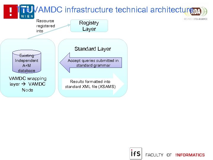 The VAMDC infrastructure technical architecture Resource registered into Registry Layer Standard Layer Existing Independent
