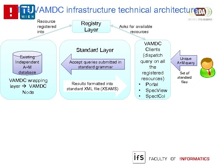 The VAMDC infrastructure technical architecture Resource registered into Registry Layer Asks for available resources