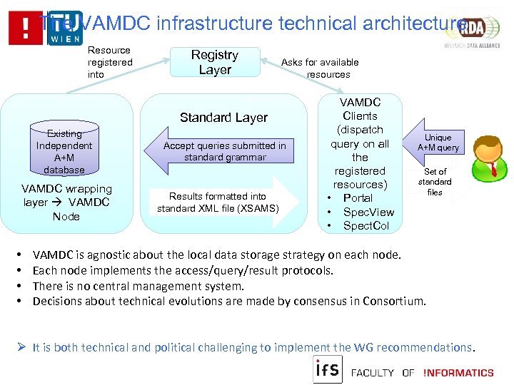 The VAMDC infrastructure technical architecture Resource registered into Registry Layer Asks for available resources