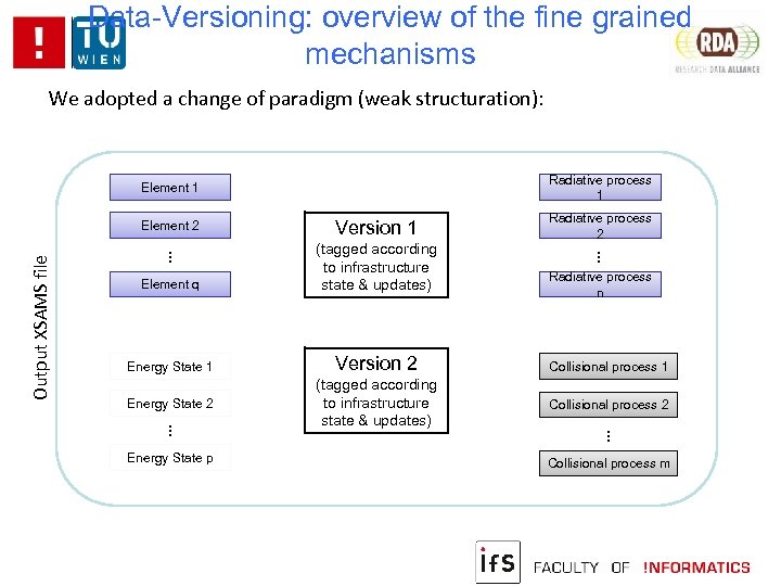 Data-Versioning: overview of the fine grained mechanisms We adopted a change of paradigm (weak