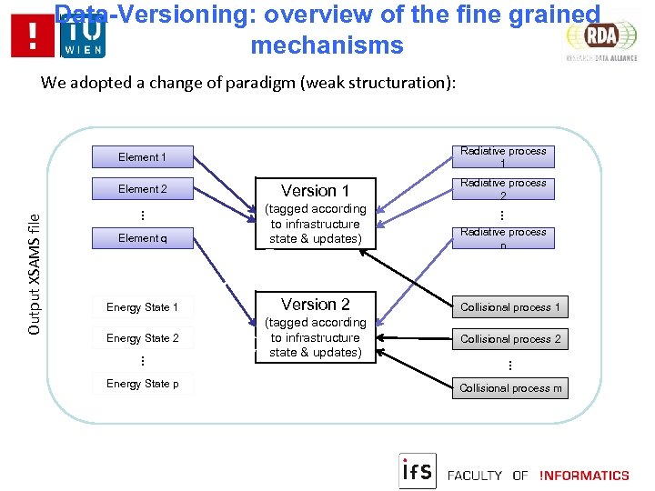 Data-Versioning: overview of the fine grained mechanisms We adopted a change of paradigm (weak