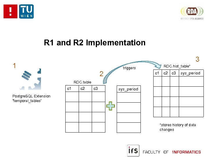 R 1 and R 2 Implementation 3 1 2 triggers RDC. hist_table* c 1