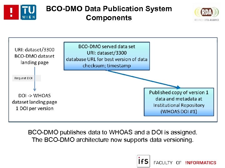BCO-DMO Data Publication System Components BCO-DMO publishes data to WHOAS and a DOI is