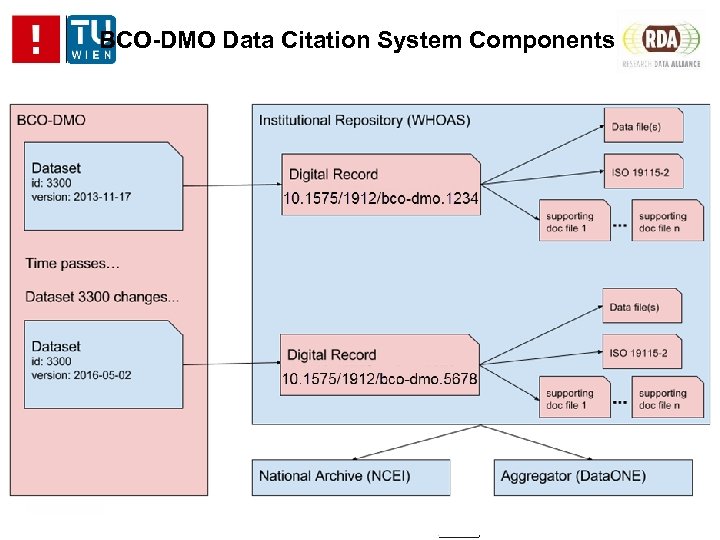 BCO-DMO Data Citation System Components 