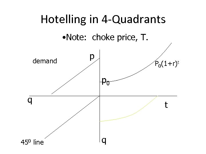 Hotelling in 4 -Quadrants • Note: choke price, T. demand p P 0(1+r)t p