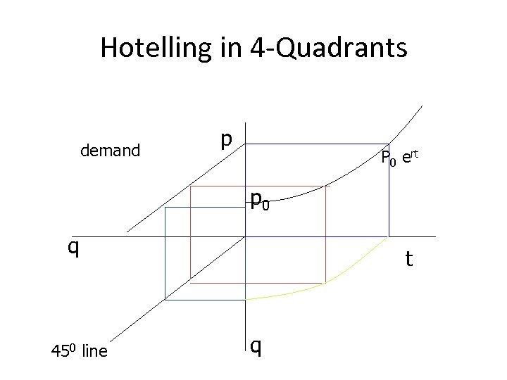Hotelling in 4 -Quadrants demand p P 0 ert p 0 q 450 line
