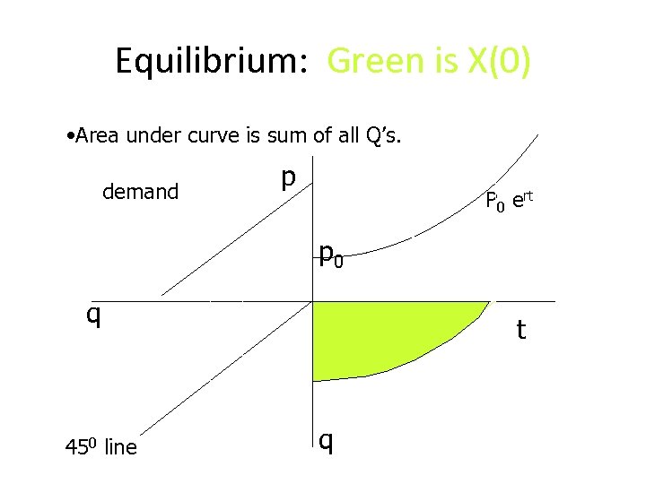 Equilibrium: Green is X(0) • Area under curve is sum of all Q’s. demand