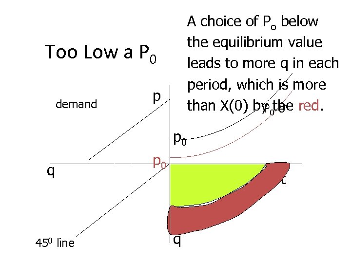 A choice of Po below the equilibrium value leads to more q in each