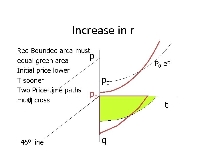 Increase in r Red Bounded area must p equal green area Initial price lower