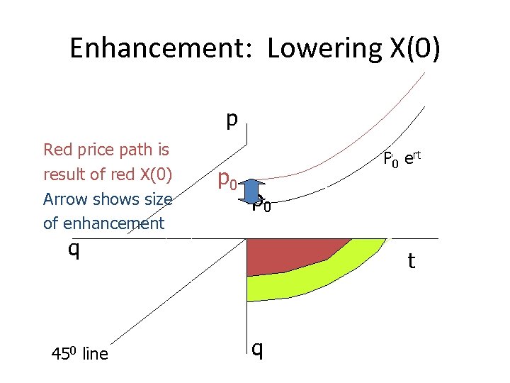 Enhancement: Lowering X(0) p Red price path is result of red X(0) Arrow shows