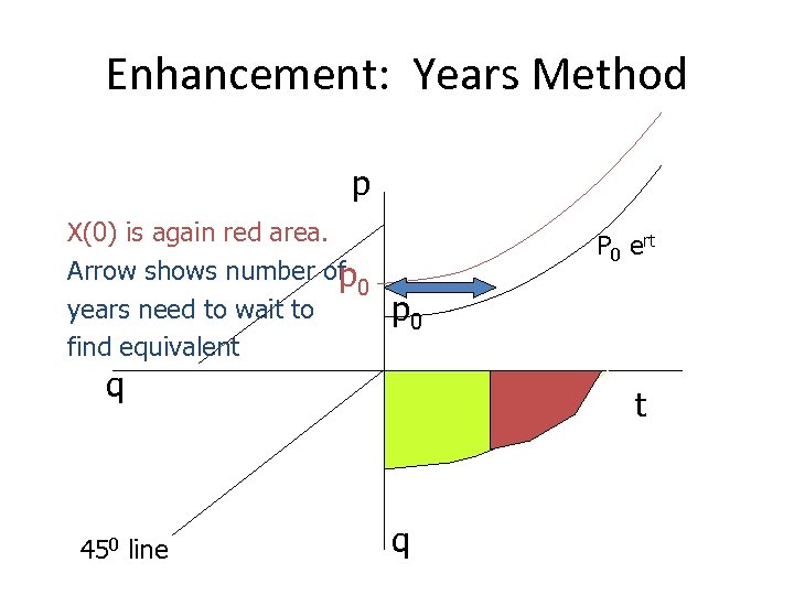 Enhancement: Years Method p X(0) is again red area. Arrow shows number of p