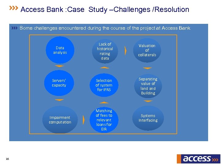 Access Bank : Case Study –Challenges /Resolution Some challenges encountered during the course of