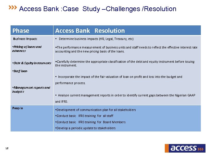 Access Bank : Case Study –Challenges /Resolution Phase Access Bank Resolution Business Impact: •