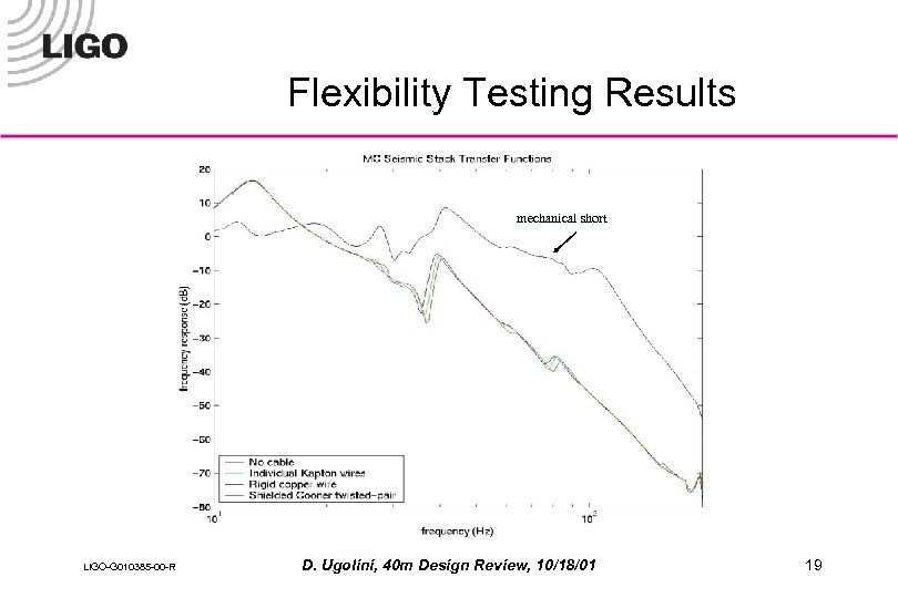 Flexibility Testing Results mechanical short LIGO-G 010385 -00 -R D. Ugolini, 40 m Design