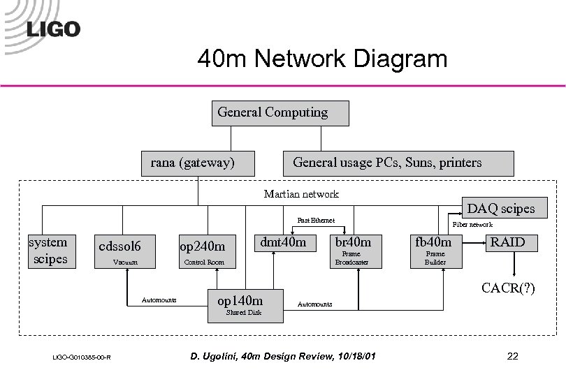 40 m Network Diagram General Computing rana (gateway) General usage PCs, Suns, printers Martian