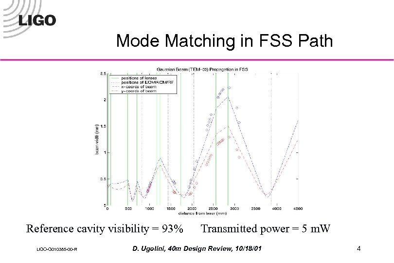 Mode Matching in FSS Path Reference cavity visibility = 93% LIGO-G 010385 -00 -R