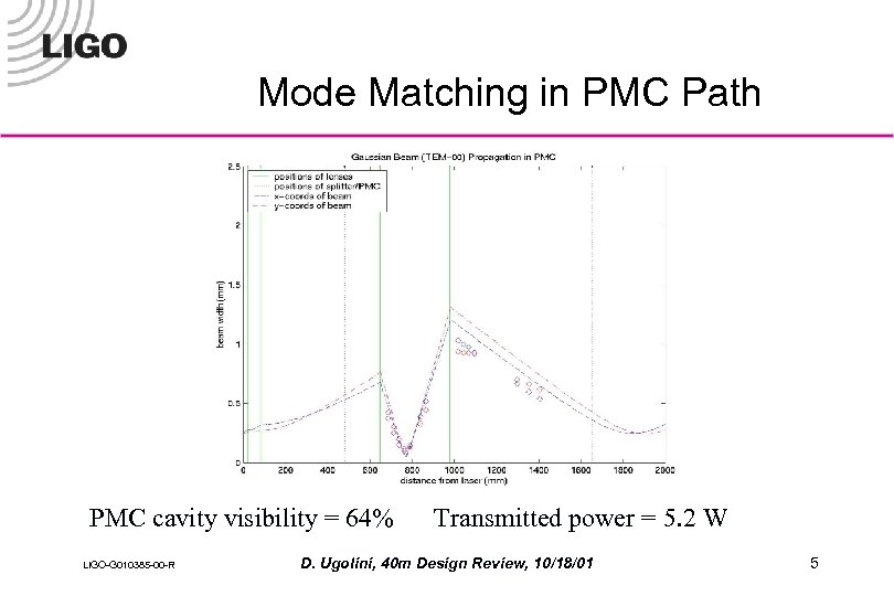 Mode Matching in PMC Path PMC cavity visibility = 64% LIGO-G 010385 -00 -R