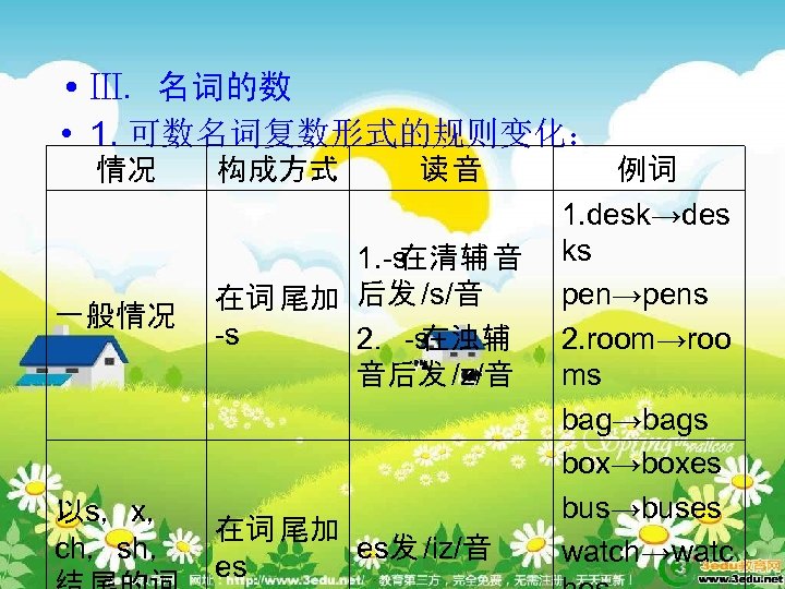  • Ⅲ. 名词的数 • 1. 可数名词复数形式的规则变化： 情况 一般情况 以s，x， ch，sh， 构成方式 读音 1.