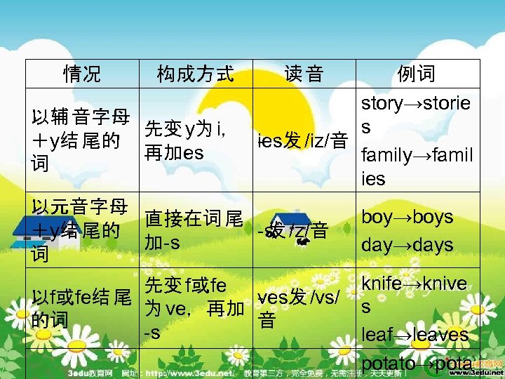 情况 构成方式 读音 例词 story→storie 以辅 音字母 s 先变 y为 i， ＋y结 尾的 i