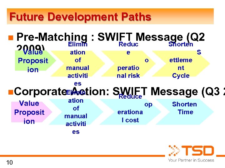Future Development Paths n Pre-Matching : SWIFT Message (Q 2 Elimin Reduc Shorten 2009)