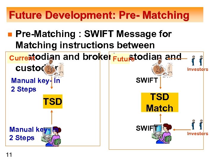 Future Development: Pre- Matching Pre-Matching : SWIFT Message for Matching instructions between custodian and