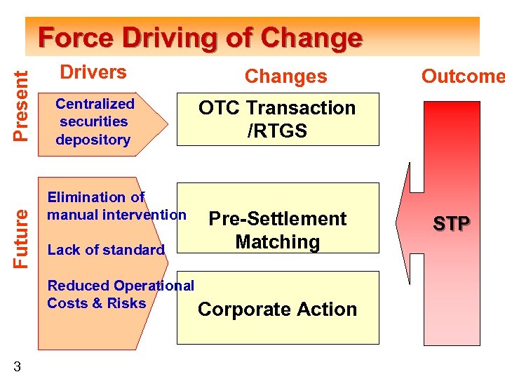 Future Present Force Driving of Change Drivers Centralized securities depository Elimination of manual intervention