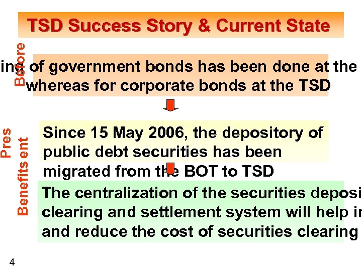 Before TSD Success Story & Current State Pres Benefits ent ring of government bonds