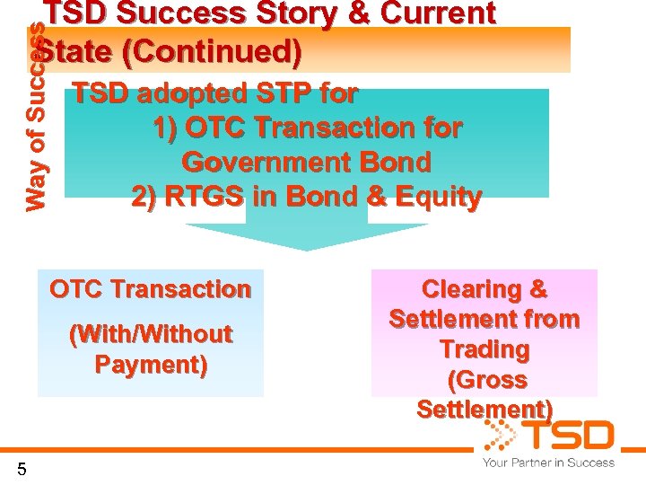 Way of Success TSD Success Story & Current State (Continued) TSD adopted STP for