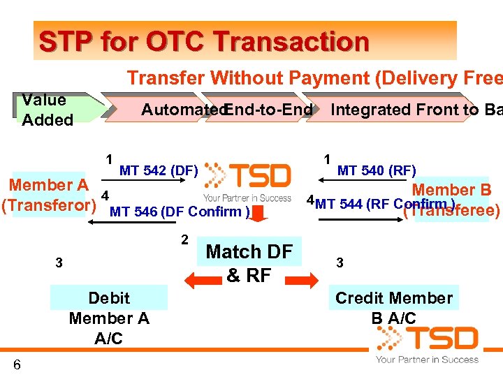 STP for OTC Transaction Transfer Without Payment (Delivery Free Value Added Automated End-to-End 1