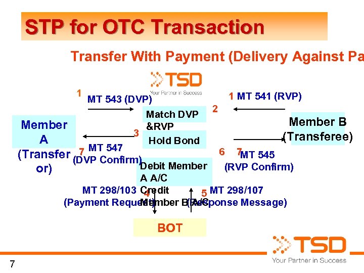 STP for OTC Transaction Transfer With Payment (Delivery Against Pa 1 1 MT 541