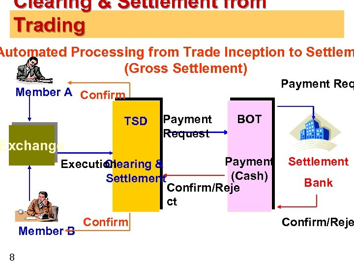 Clearing & Settlement from Trading Automated Processing from Trade Inception to Settlem (Gross Settlement)