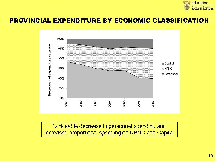 PROVINCIAL EXPENDITURE BY ECONOMIC CLASSIFICATION Noticeable decrease in personnel spending and increased proportional spending