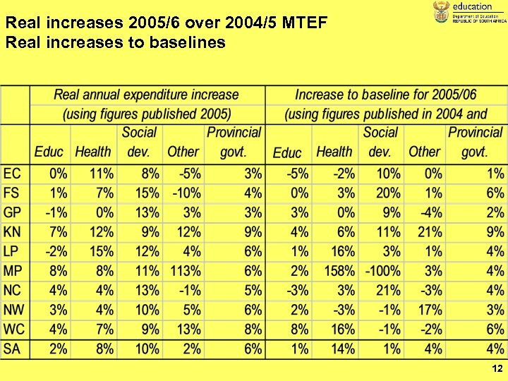 Real increases 2005/6 over 2004/5 MTEF Real increases to baselines 12 