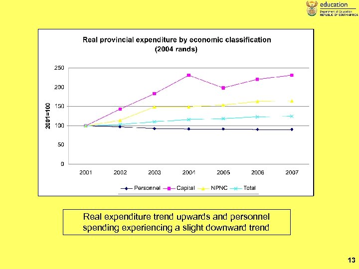 Real expenditure trend upwards and personnel spending experiencing a slight downward trend 13 