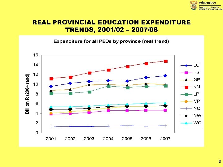 REAL PROVINCIAL EDUCATION EXPENDITURE TRENDS, 2001/02 – 2007/08 3 