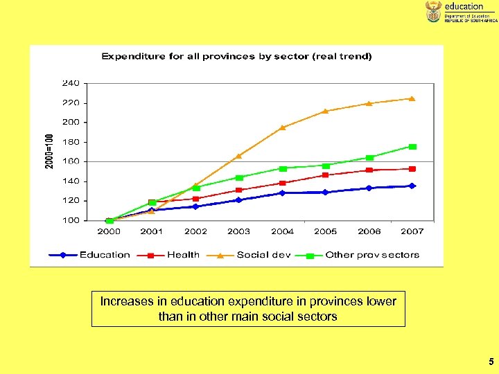 Increases in education expenditure in provinces lower than in other main social sectors 5