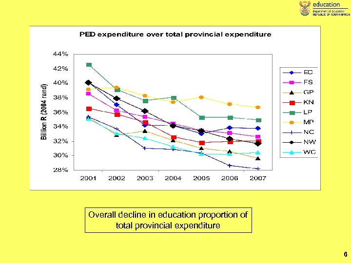 Overall decline in education proportion of total provincial expenditure 6 