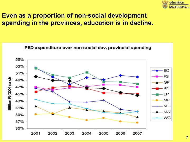 Even as a proportion of non-social development spending in the provinces, education is in