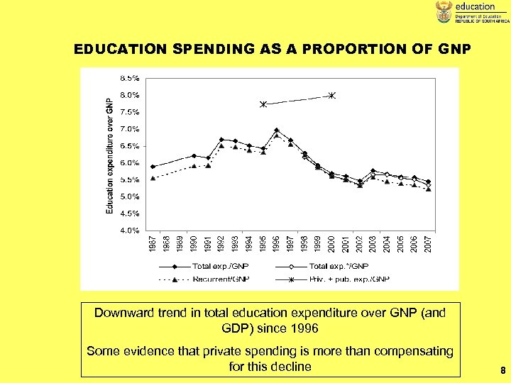 EDUCATION SPENDING AS A PROPORTION OF GNP Downward trend in total education expenditure over