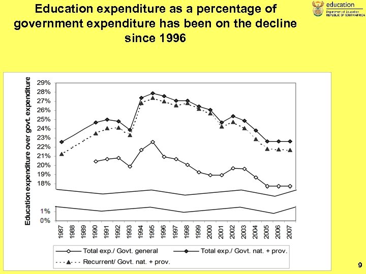 Education expenditure as a percentage of government expenditure has been on the decline since