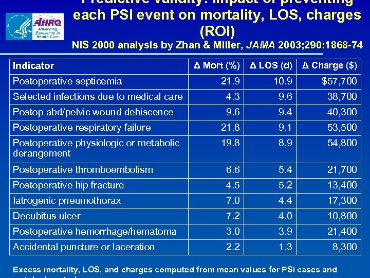 Predictive validity: Impact of preventing each PSI event on mortality, LOS, charges (ROI) NIS