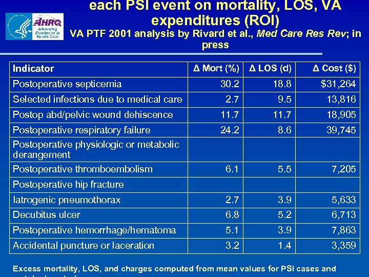 each PSI event on mortality, LOS, VA expenditures (ROI) VA PTF 2001 analysis by