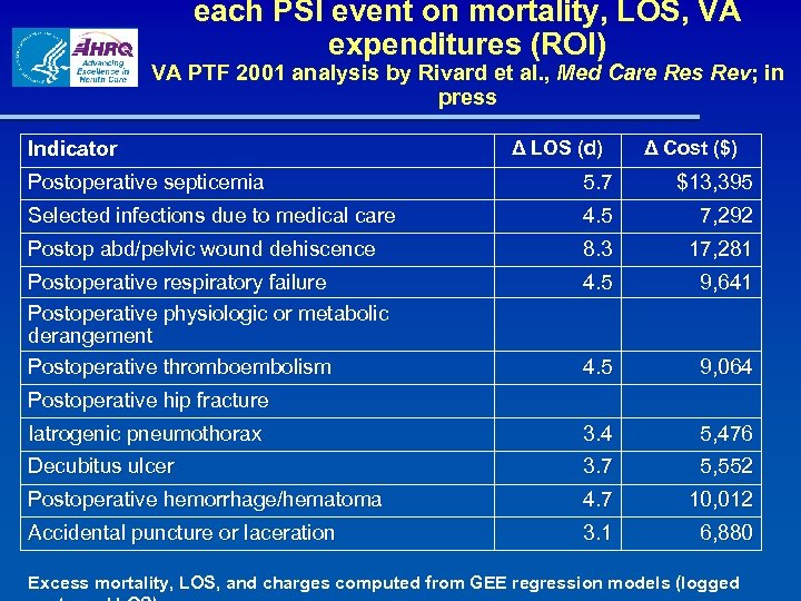 each PSI event on mortality, LOS, VA expenditures (ROI) VA PTF 2001 analysis by