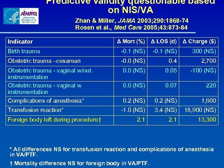 Predictive validity questionable based on NIS/VA Zhan & Miller, JAMA 2003; 290: 1868 -74