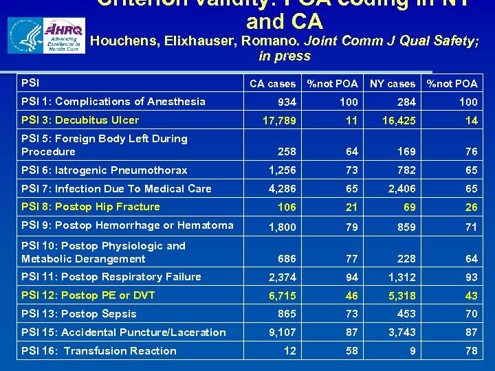 Criterion validity: POA coding in NY and CA Houchens, Elixhauser, Romano. Joint Comm J