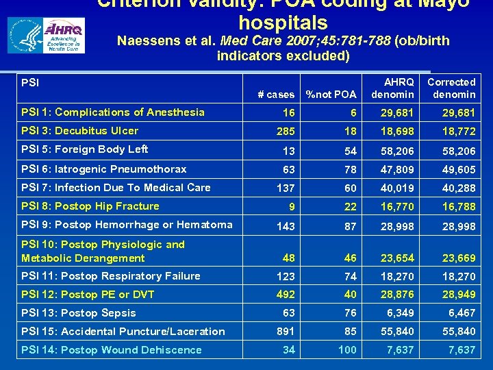 Criterion validity: POA coding at Mayo hospitals Naessens et al. Med Care 2007; 45: