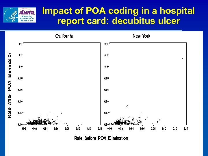 Impact of POA coding in a hospital report card: decubitus ulcer 